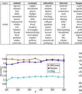 Fig. 5. Accuracy changes (k-NN classiﬁer) on all datasets with different Kin Gaussian mixture models