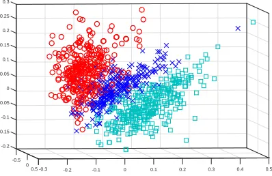 Fig. 6. Visualization of three classes of the BBC news in LTTR