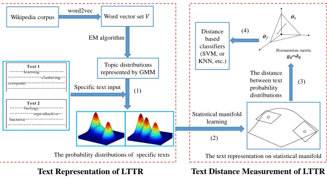 Fig. 1. An illustration of our method: (1) Given a speciﬁc text, a Gaussian mixture model is used to represent text as a probability distribution p(2) Each text probability distribution is mapped as a point on a statistical manifold