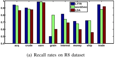 Fig. 3. The recall and precision rates of different methods on the R8 dataset
