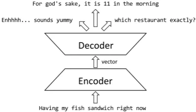 Figure 1: The diagram of encoder-decoder frame-work for automatic response generation.