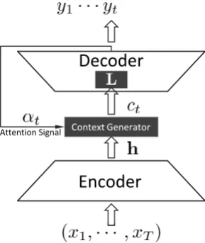 Figure 2: The general framework and dataﬂow ofthe encoder-decoder-based NRM.