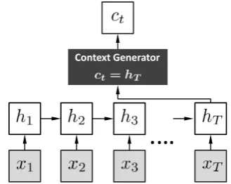 Figure 4: The graphical model of the encoder inNRM-glo, where the last hidden state is used asthe context vector c t =h T .