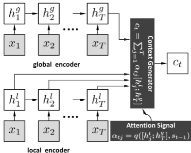 Figure 5: The graphical model of the encoder inNRM-loc, where the weighted sum of hidden satesis used as the context vector c t =∑Tj =1α t jh j  .