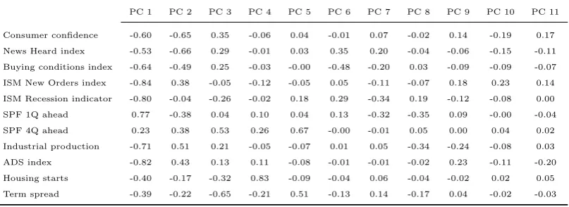 Table 2: Correlation matrix for the macro and sentiment variables