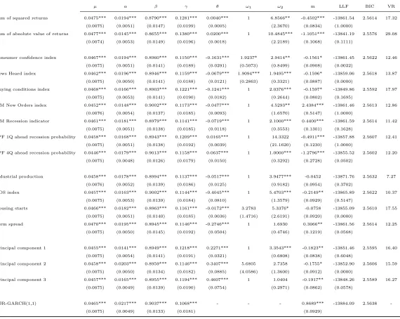 Table 4: Estimation results for GARCH-MIDAS model with one explanatory variable