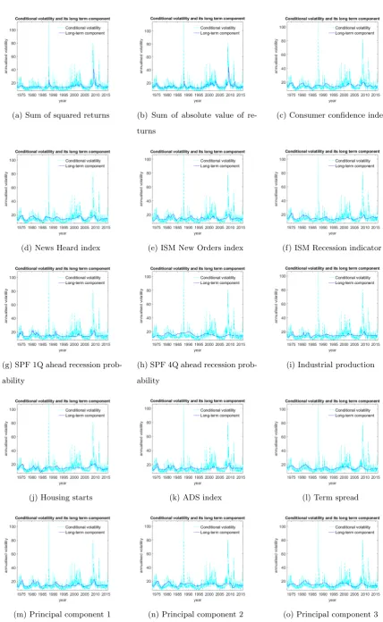 Figure 1: Total (τtgi,t) and long-term (τt) volatility (annualised) of selected GARCH-MIDASmodels from Table 4