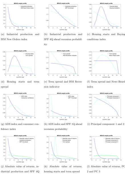 Figure 3: Weighting schemes of selected models from Table 5 and Table 6.