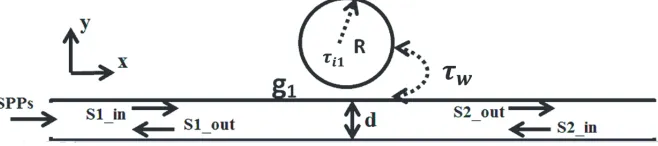 Figure 1. A schematic diagram of the single nanodisk coupled to plasmonic waveguide.