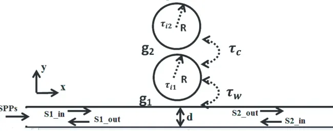 Figure 2.(a) Transmission spectrum of the proposed structure in Figure 1 with R = 276 nm,g1 = 11 nm, (b)–(d) contour map of the magnitude of the magnetic ﬁeld distribution for the structure.