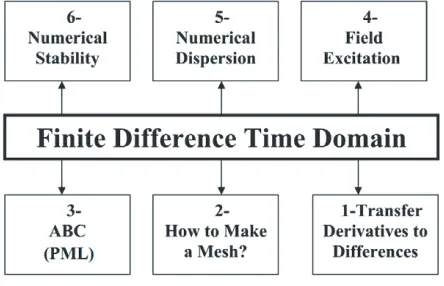 Figure 4. Illustration of the transmission, phase shift and group delay of cavities for the structure ofFigure 3.