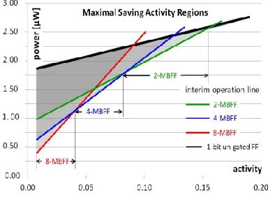 Fig. 4: Division of the activity into ranges of maximal savings. 