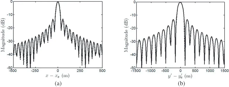 Figure 12. Image proﬁles along (a) x axis and (b) y′ axis, extracted from Fig. 10(b) (− − −) andFig