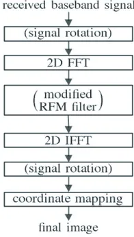 Figure 1 shows a ﬂowchart of the proposed method for high-squint SAR imaging, which is similar to theconventional FDA [4], and the processes diﬀerent from those in the latter are enclosed with parentheses.Finally, the processed signal is reversely rotated 