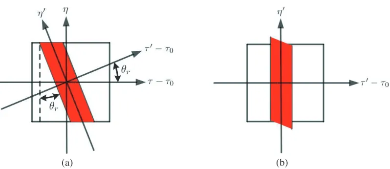 Figure 2. Schematic of received baseband signal represented in coordinates (a) ((τ − τ0, η) and (b)τ ′ − τ0, η′).