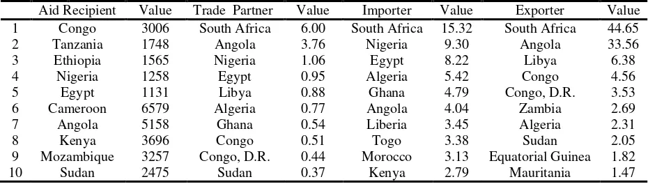 Table 2: China’s Top Ten Largest Trading Partners and Aid Recipients in Africa (2012)(Million USD)