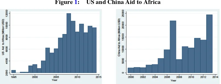 Figure 1: US and China Aid to Africa 