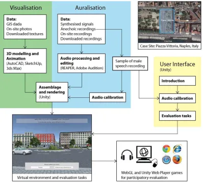 Figure 2. Construct of the web-based VR tool developed in Jiang et al. (2016b) for participatory evaluation of urban sound environment Source: Jiang et al., 2016b  