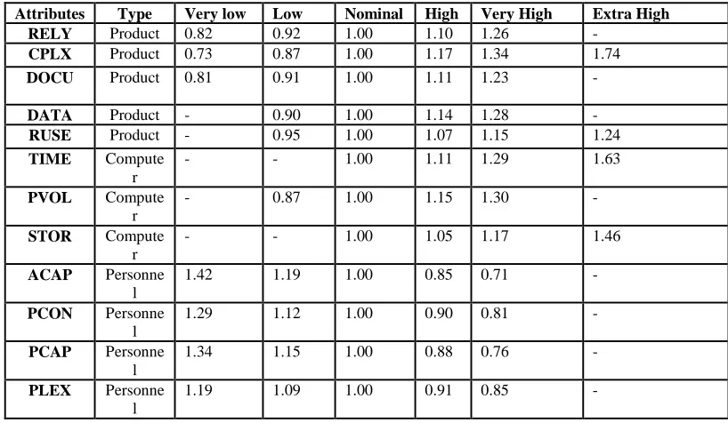 TABLE III   Cocomo II Cost Driver 