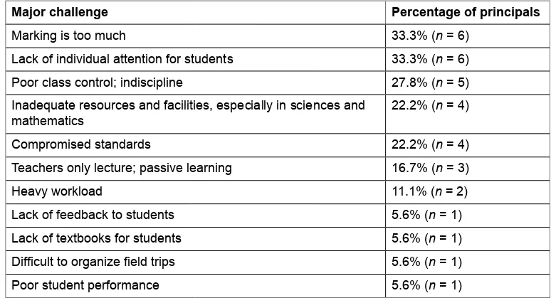 Table 10: Principals’ perspectives on the major challenges related to class size
