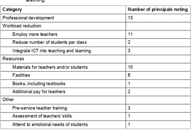 Table 11: Principals’ perspectives on changes that could support more effective teaching