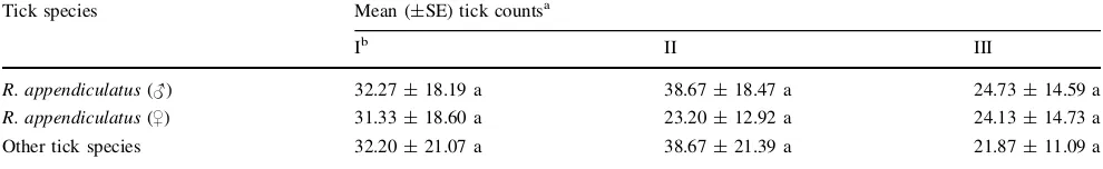 Table 1 The mean (jelly (as control), II±SE) tick counts on day zero on hosts naturallyinfested with ticks and selected for different treatments before start ofexperiment (I = those hosts selected for treatment with petroleum = those hosts selected for treatment with 10%