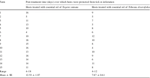 Table 2 Observed post-treatment time (days) over which individual hosts treated with the essential oils of Tagetes minuta and Tithoniadiversifolia were protected from tick re-infestation on 15 different farms (n = 30)