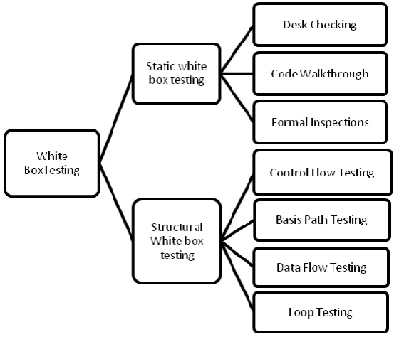 Fig. 3 Represent different forms of white box testing [6]  