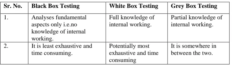Fig. 4 Represent different form of grey box testing [8] 
