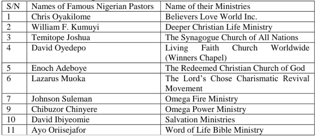 Table 2. List of Important Personalities That Have Visited Nigerian Pastors  S/N  Names of Important Personalities   Country of Origin  