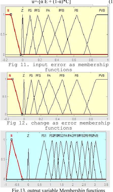 Fig 11. input error as membership  functions 