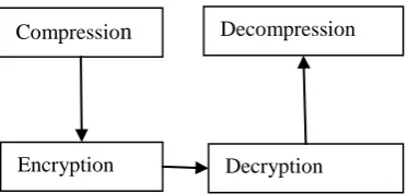 Fig. 1. Conventional approach for secure data transmission. 
