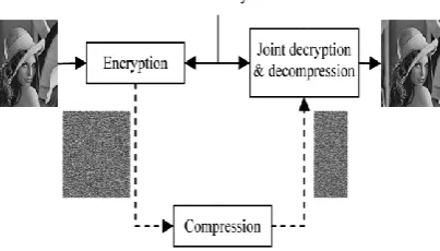 Fig. 2. Secure transmission using compression of encrypted data.  Most of the algorithms specifically designed to encrypt digital images are proposed in the mid-1990s