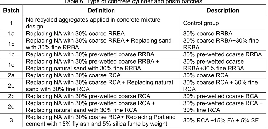 Table 6. Type of concrete cylinder and prism batches 