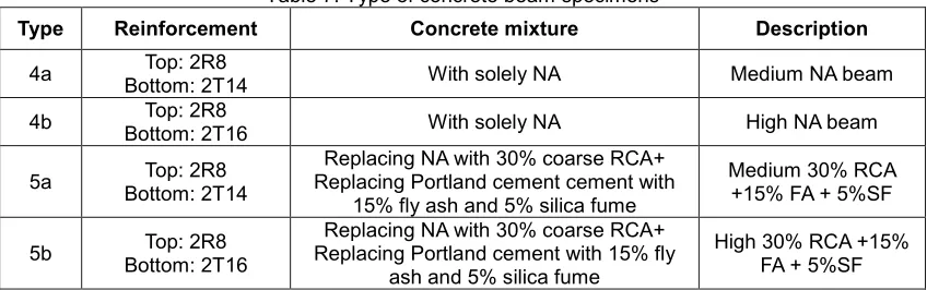 Table 7. Type of concrete beam specimens 