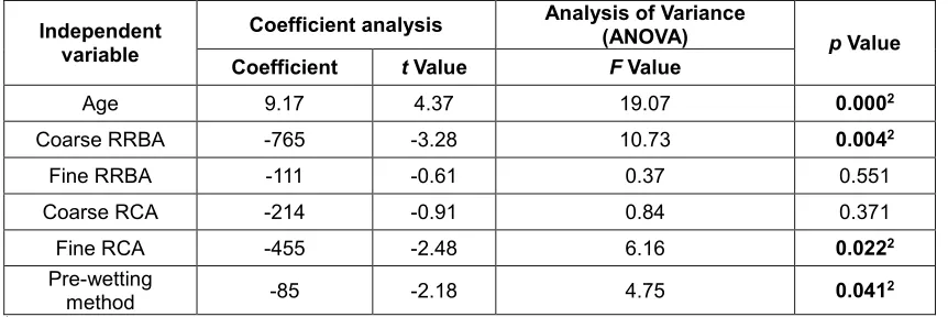 Table 9. Regression analysis for UPV linked to six independent variables within concrete mixture (R2 = 73.2%, significance value = 0.000, N=271) 