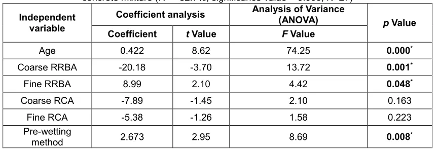 Table 10. Regression analysis for compressive strength linked to six independent variables within concrete mixture (R2 = 82.7%, significance value = 0.000, N=27) 