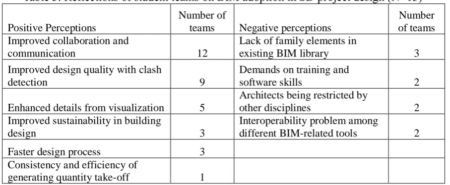 Table 3. Reflections of student teams on BIM adoption in SD project design (N=13)* 