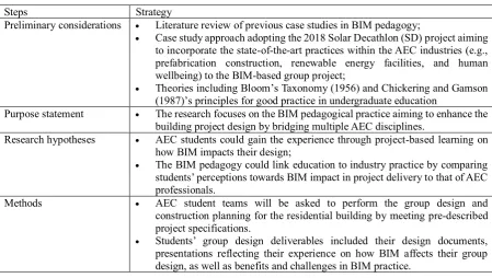 Table 1. Research design steps of BIM pedagogy 