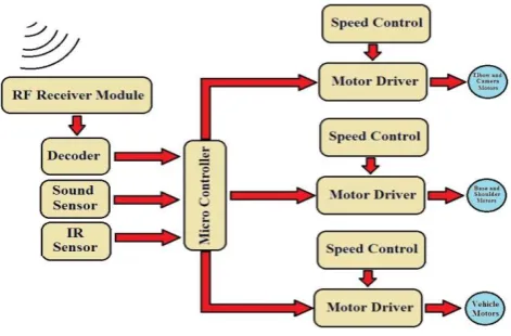 Fig 3:- Receiver side block diagram 