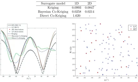Table 1. RMSEs of surrogate models.