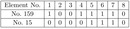 Table 5. Element arrangement of design No. 15 and No. 159.
