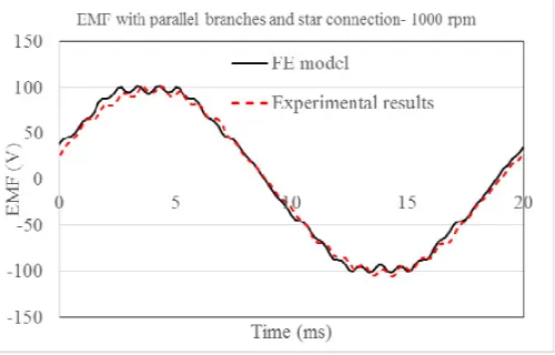 Figure 4. Calculated and measured static torque (Ia = 2, Ib = Ic = −1).