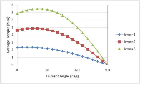Figure 6. Torque ripple of machine in diﬀerent current amplitude and angles.