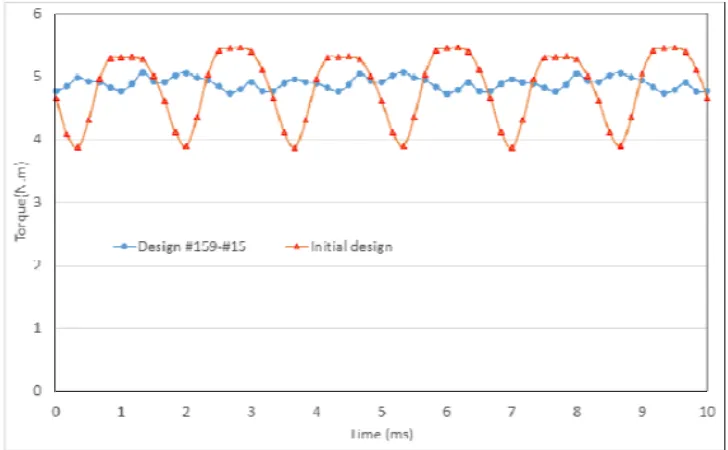 Table 4. Comparison of combined and initial designs.