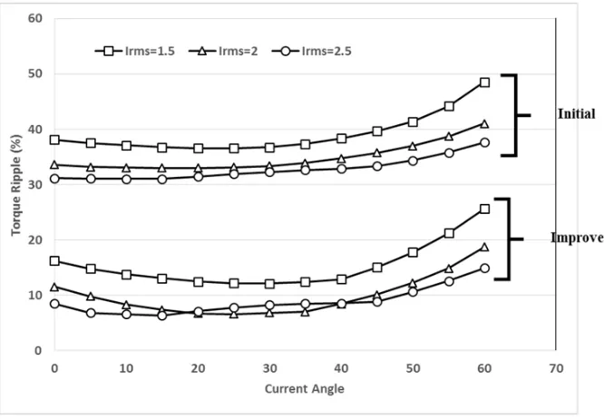 Figure 15. Average torque comparison between improved and initial design.