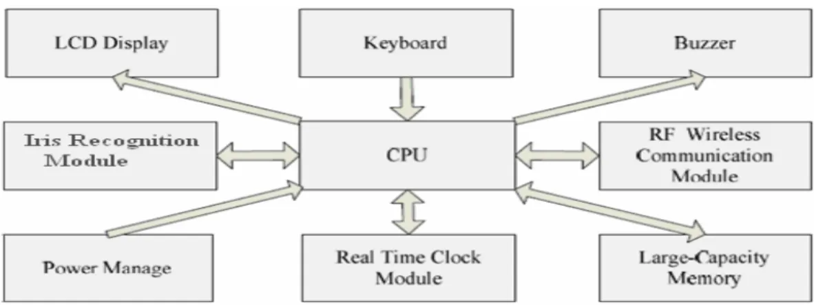 Figure 3. Architecture of hardware design. 