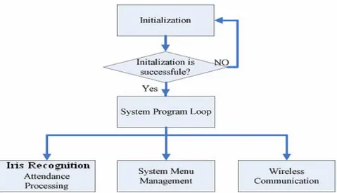 Figure 5. Flowchart of controlling software. 