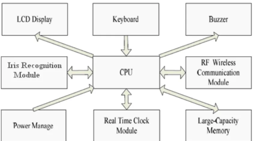 Figure 3.  Architecture of hardware design 