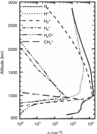 Figure 2: Ionospheric profile from Moore et al. (2006). INMS sensitivity extends down to     10 -2   cm -3 
